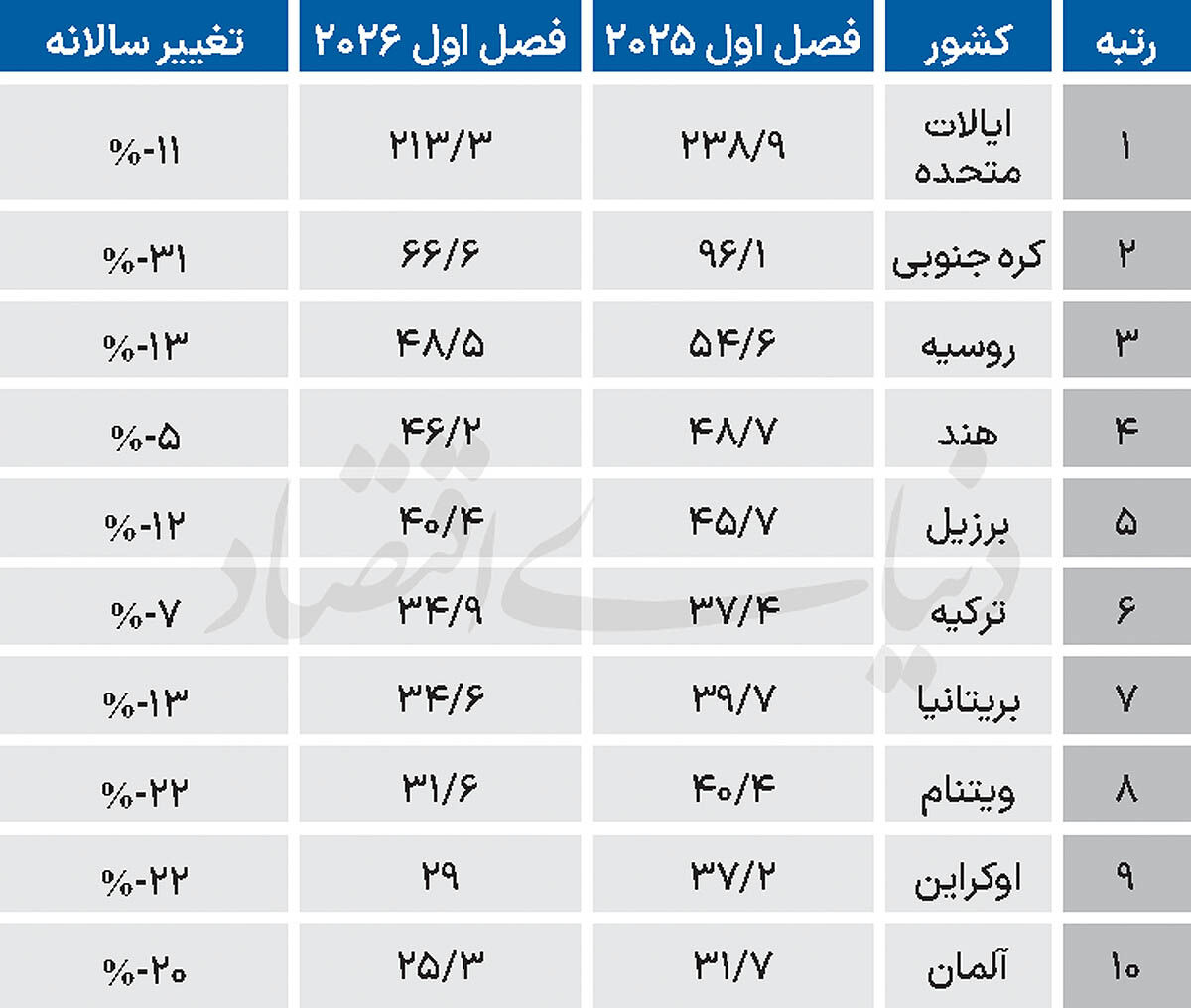 جهان در فاز عقب‌نشینی از کریپتو