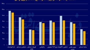 پایان سوخت‌رسانی «رانت خودرو»