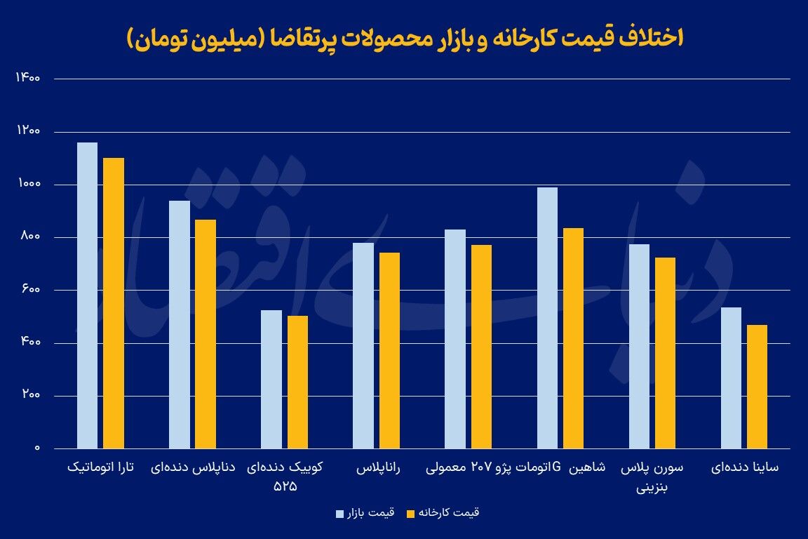 پایان سوخت‌رسانی «رانت خودرو»