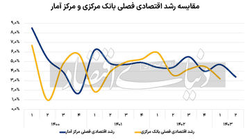 دشارژ «رشد» تابستانی