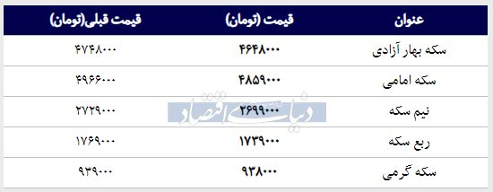 قیمت سکه امروز ۱۳۹۸/۰۱/۲۱ | ربع‌سکه ارزان شد