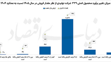 امیدواری نسبی صنایع بزرگ و اثرگذار بورسی به آینده