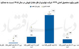 امیدواری نسبی صنایع بزرگ و اثرگذار بورسی به آینده