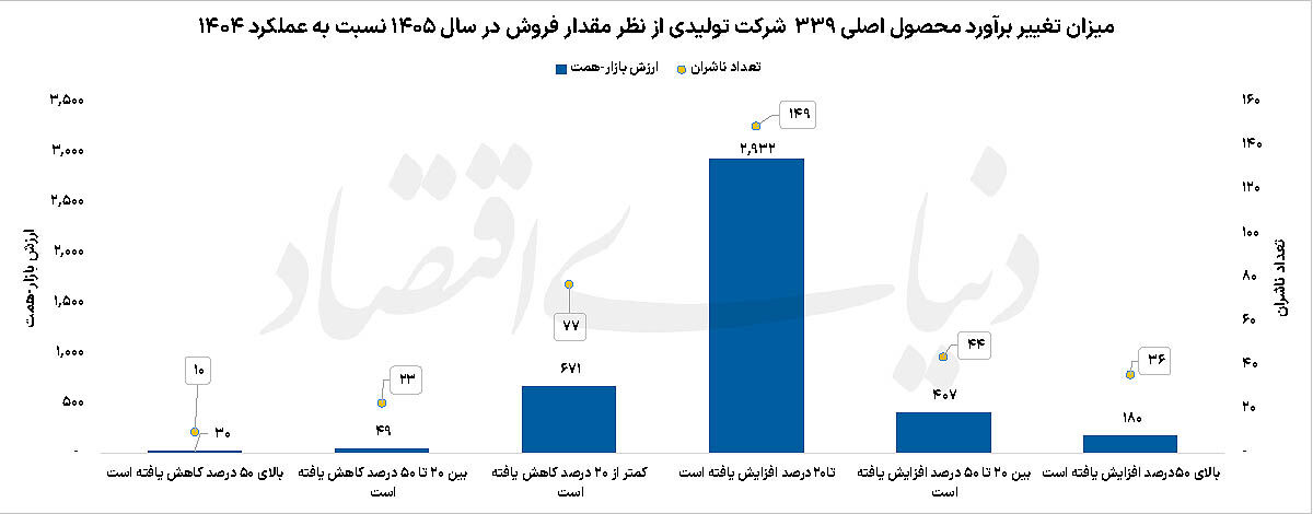 امیدواری نسبی صنایع بزرگ و اثرگذار بورسی به آینده