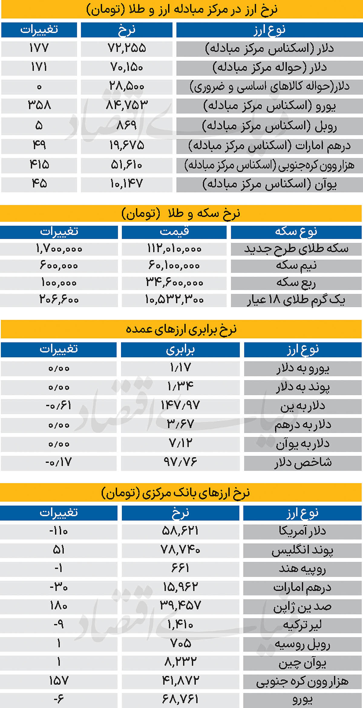 بازار - ۱۴۰۴/۰۷/۰۹