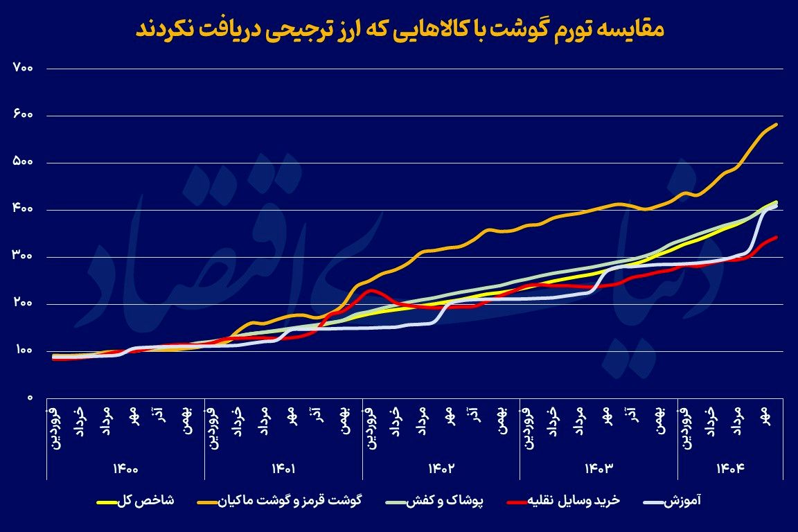 عوارض بیماری ارز چندنرخی