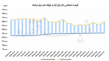 سیگنال هرمز به دلار و طلا