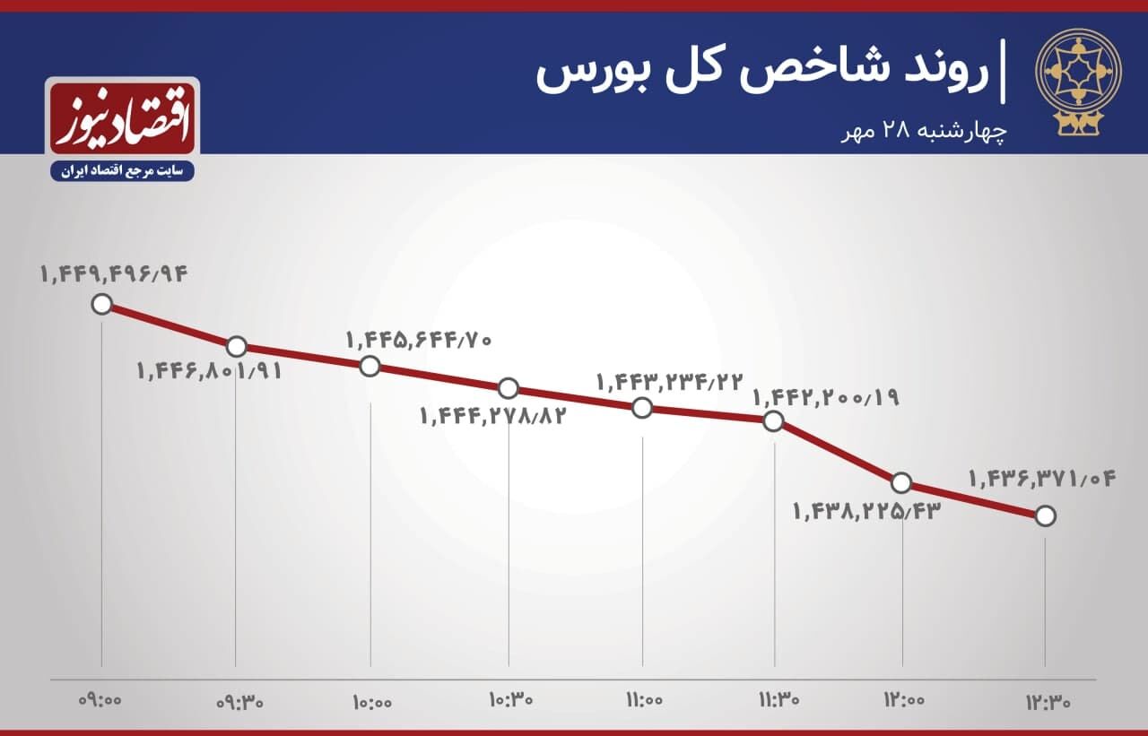 تحولات بازار سهام در آخرین روز مهر/روند نزولی بورس