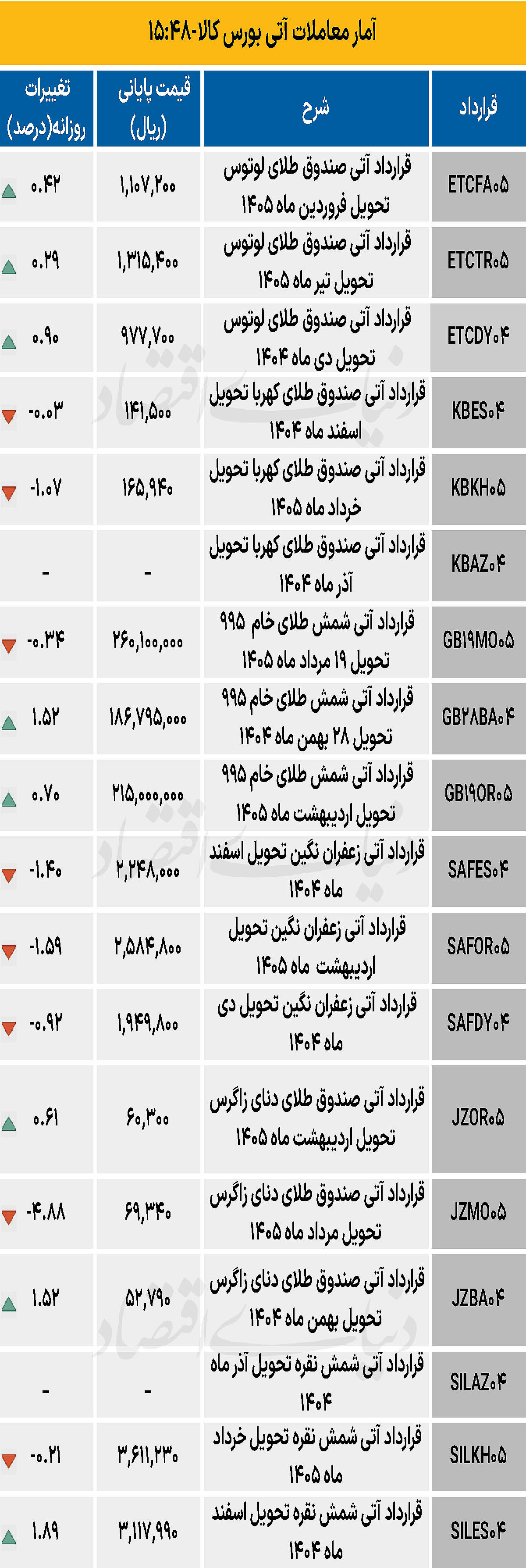 بازار آتی - ۱۴۰۴/۰۹/۲۵