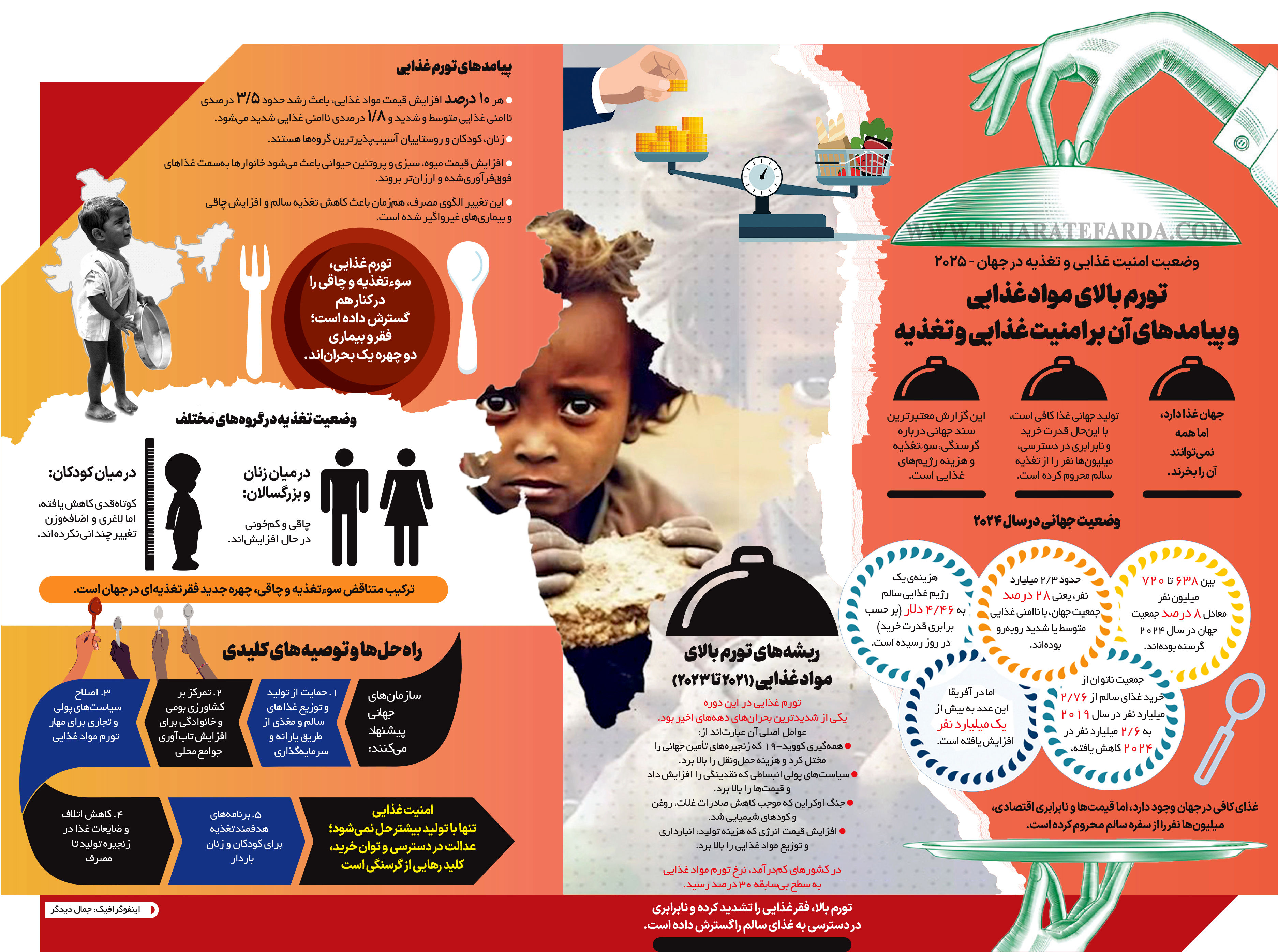 وضعیت امنیت غذایی و تغذیه در جهان - ۲۰۲۵