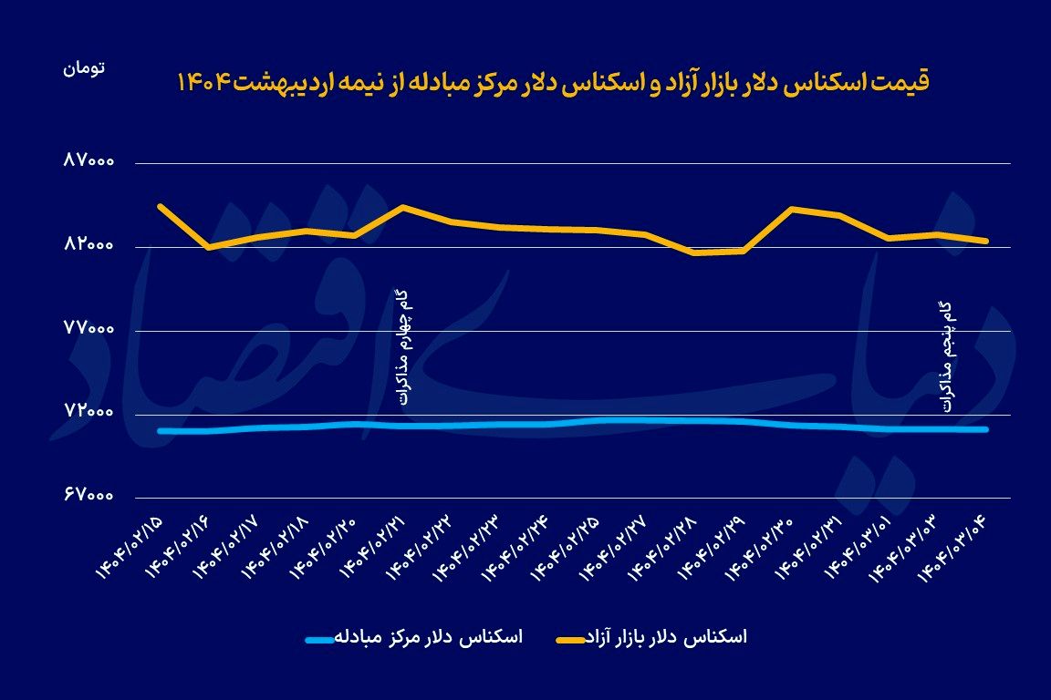 ثبات دلار با تکمیل پازل توافق