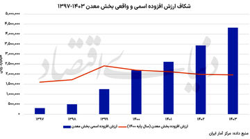 سراب ریالی توسعه معادن