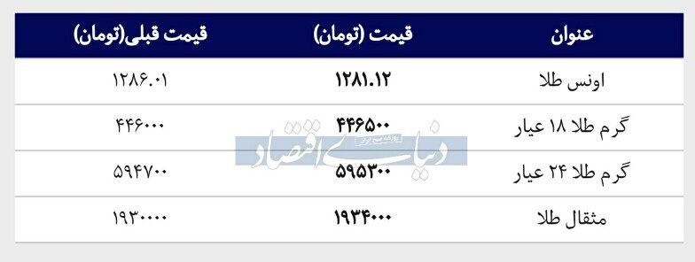 قیمت طلا امروز ۱۳۹۸/۰۲/۰۹ |افزایش قیمت طلا ۱۸ عیار