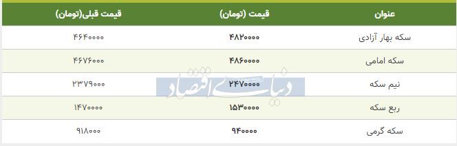 قیمت سکه امروز ۱۳۹۸/۱۰/۱۴| رشد چشمگیر قیمت‌ها
