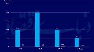 کمدی مالیاتی در بازار مسکن