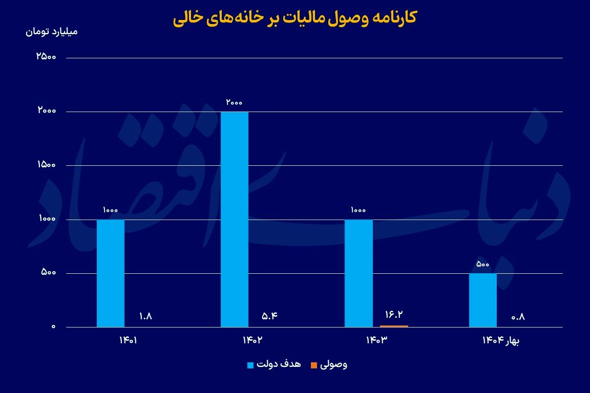 کمدی مالیاتی در بازار مسکن