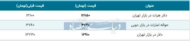 قیمت دلار در بازار امروز تهران ۱۳۹۸/۰۹/۲۱