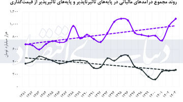 معمای ثبات مالیاتی
