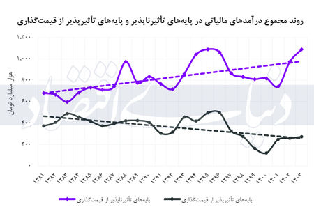 معمای ثبات مالیاتی