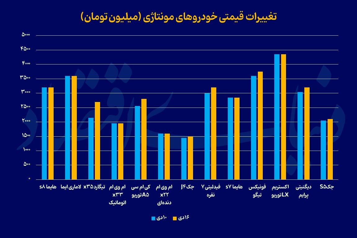 خودروهای مونتاژی پس از یکسان‌سازی ارز