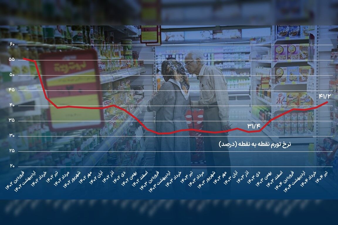پیک دوساله تورم