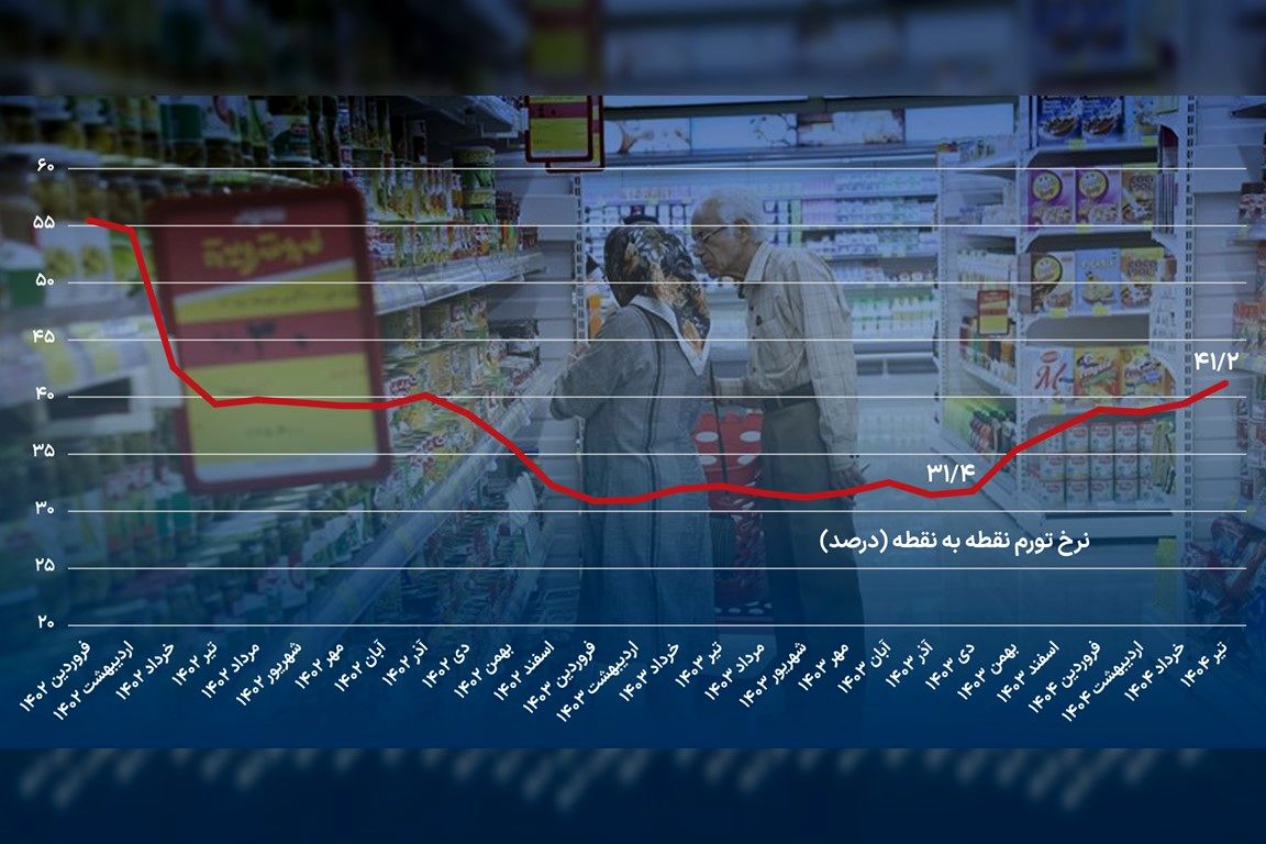 پیک دوساله تورم