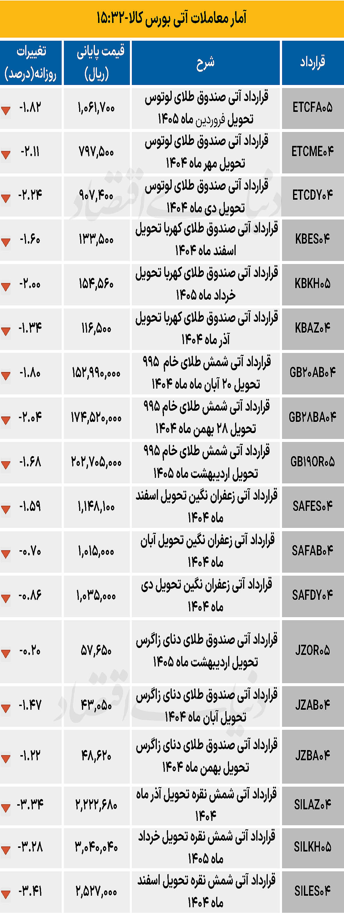 بازار آتی - ۱۴۰۴/۰۷/۲۰