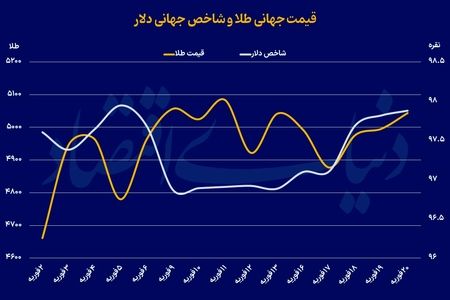 چشم‌انداز 6500 دلاری طلا در ۲۰۲۶