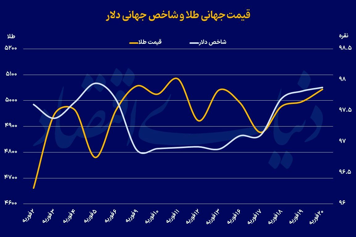 چشم‌انداز 6500 دلاری طلا در ۲۰۲۶