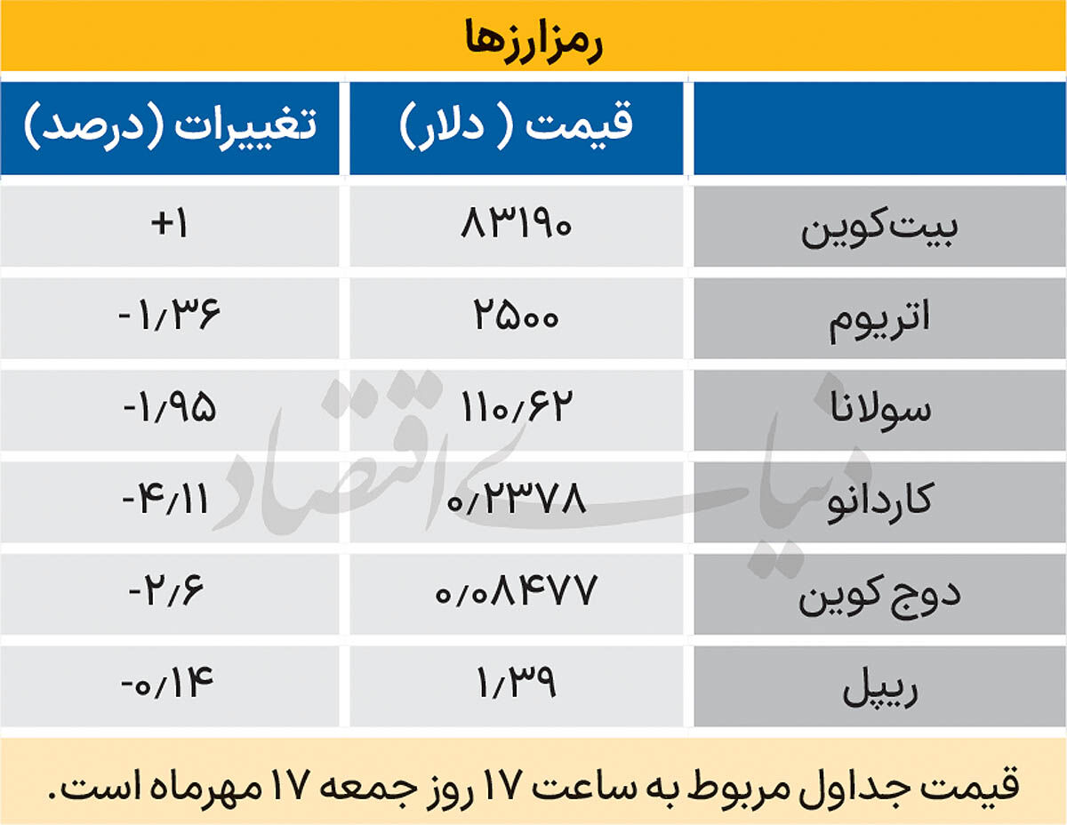 بازار جهانی رمز ارز
