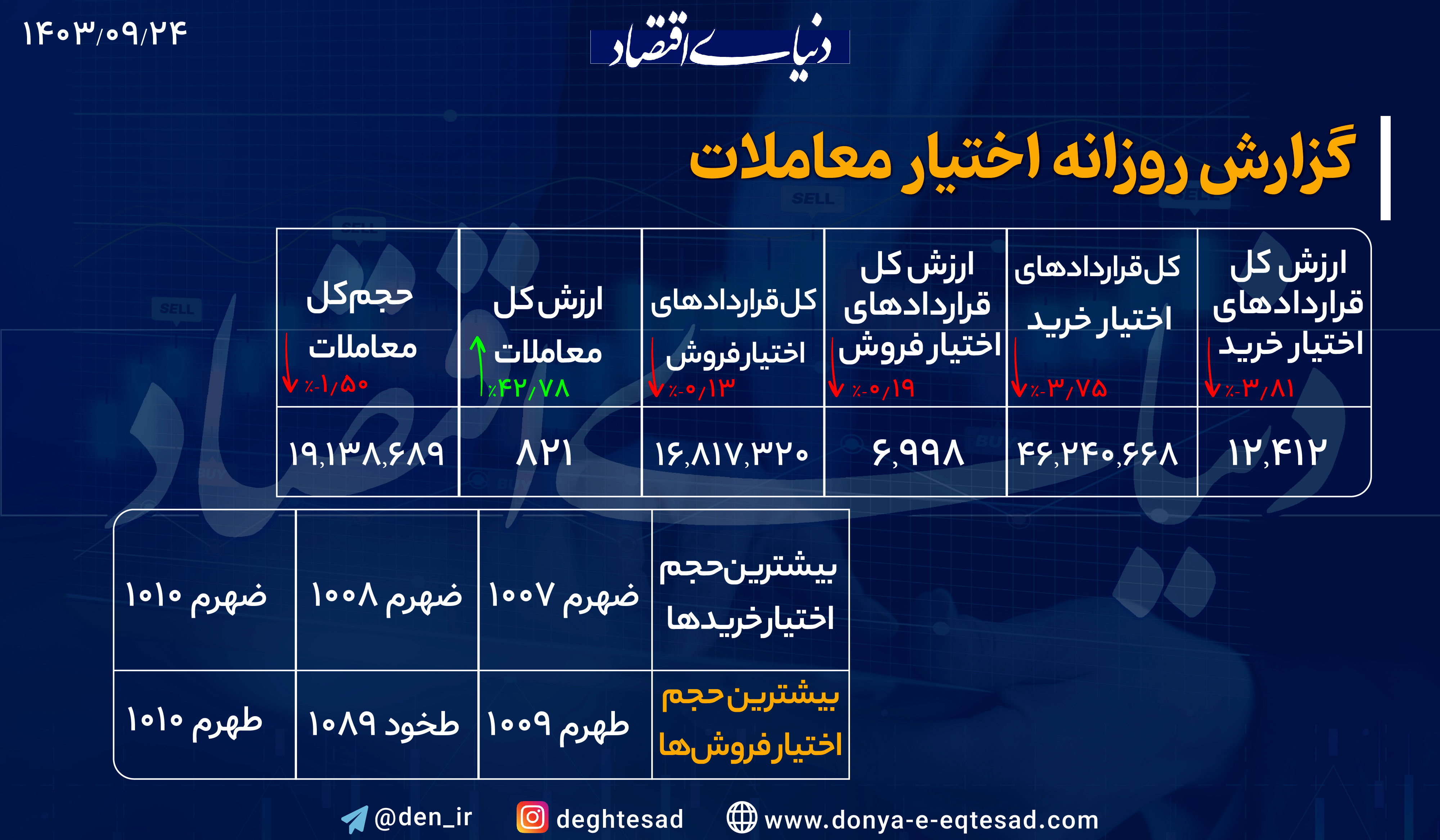 اختیار معامله‌ها رکورد زدند؛ ارزش معاملات رشد 42 درصدی ثبت کرد