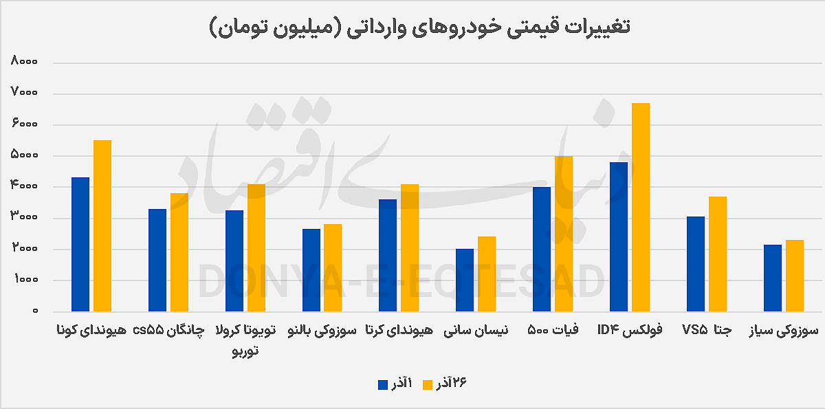 3محرک جهش قیمتی وارداتی‏‏‏‌ها