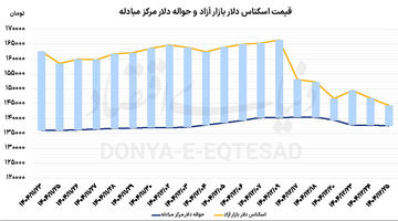 ادامه عقب‌نشینی دلار