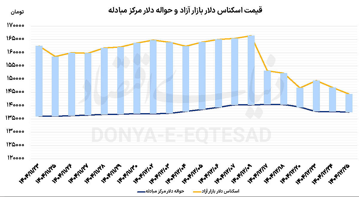 ادامه عقب‌نشینی دلار