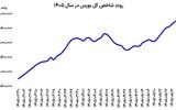 سیگنال احتیاط از بورس