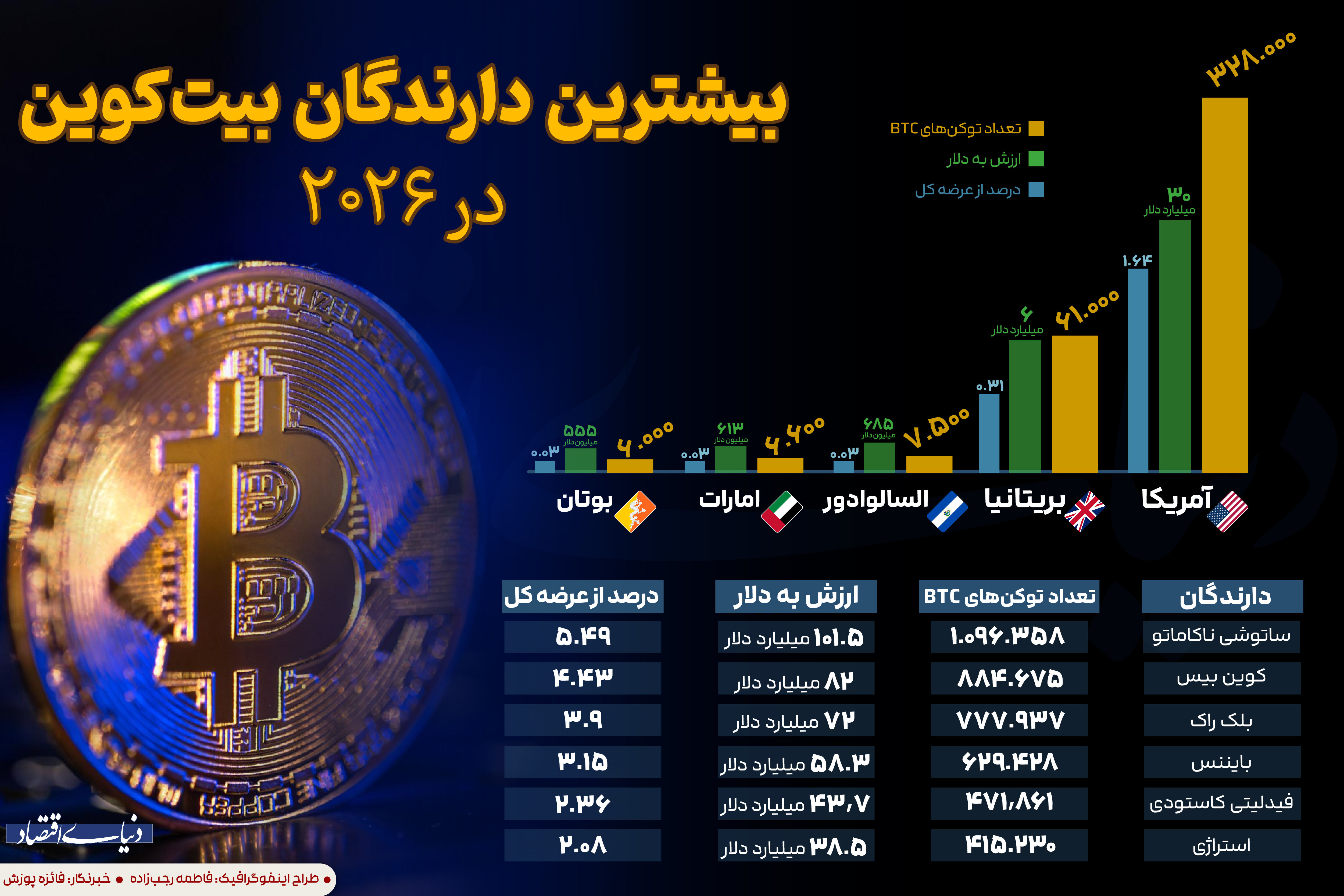 بیشترین دارندگان بیت کوین در 2026