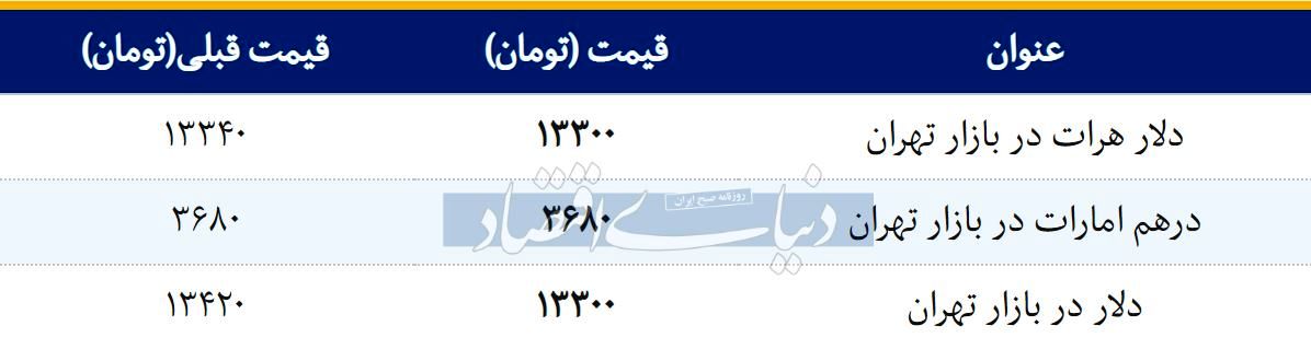 قیمت دلار در بازار امروز تهران ۱۳۹۸/۰۱/۱۰ | کاهش قیمت دلار در بازار غیررسمی