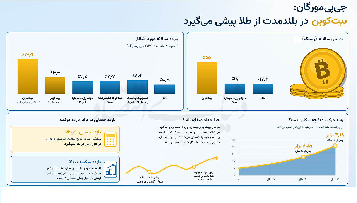 صدرنشینی بیت‌کوین