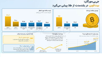 صدرنشینی بیت‌کوین