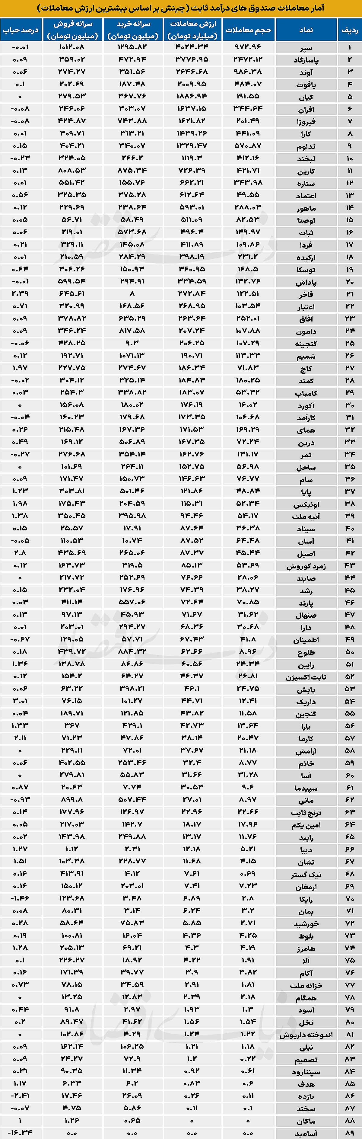 آمار معاملات صندوق های درآمد ثابت (چینش بر اساس بیشترین ارزش معاملات)