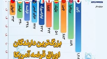 بزرگترین دارندگان اوراق قرضه آمریکا
