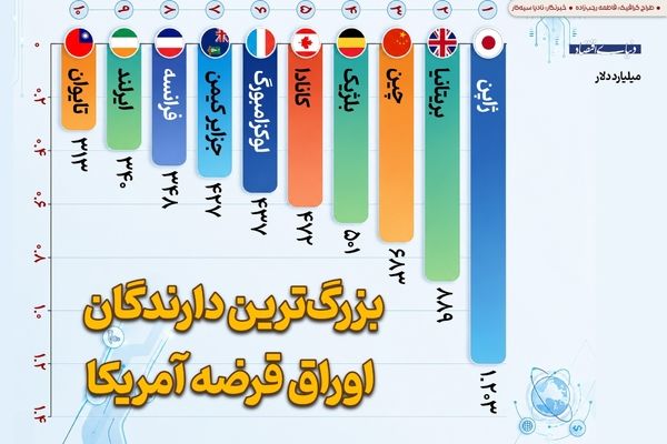 بزرگترین دارندگان اوراق قرضه آمریکا