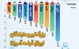 بزرگترین دارندگان اوراق قرضه آمریکا