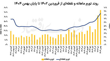 تورم خوراکی‌ها سه‌رقمی شد