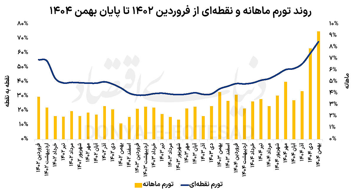 تورم خوراکی‌ها سه‌رقمی شد