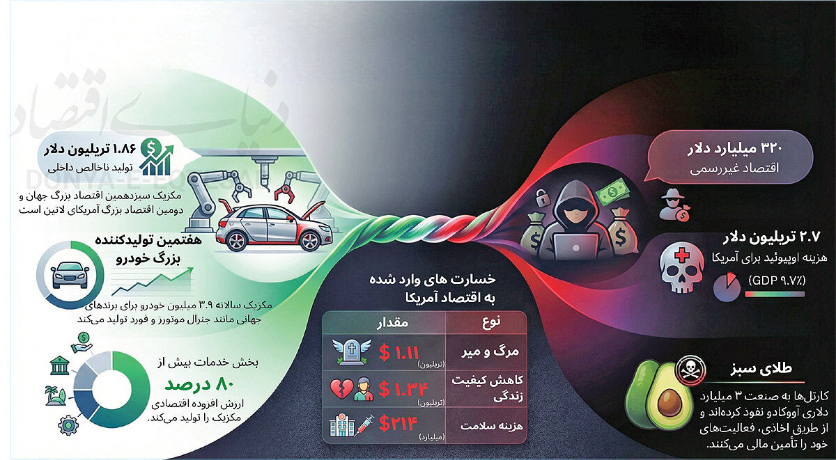ردپای مکزیک در ترازنامه آمریکا