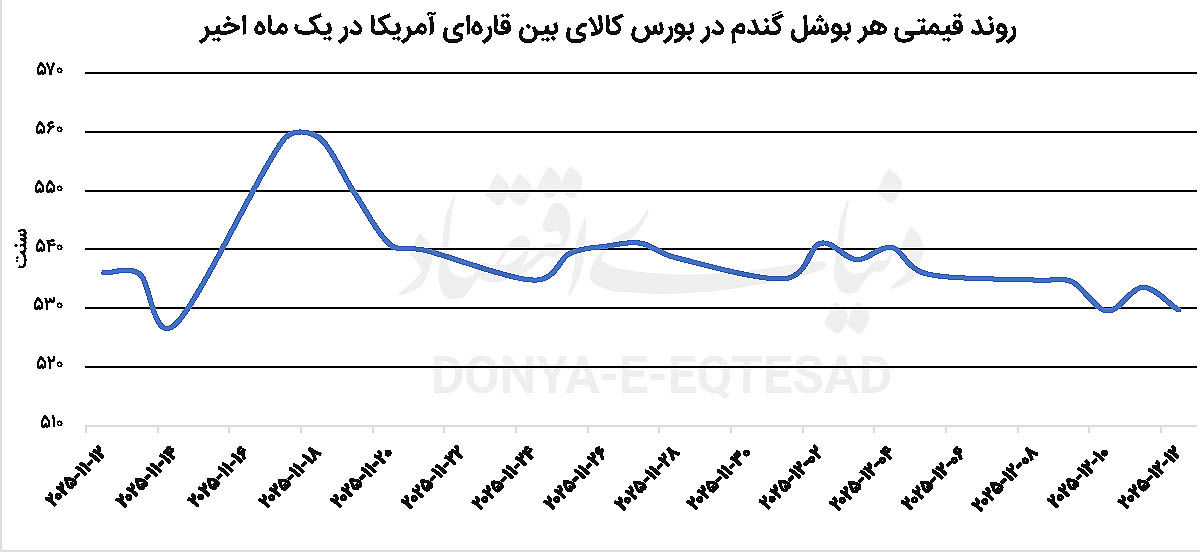بازار گندم تحت‌تاثیر مازاد عرضه
