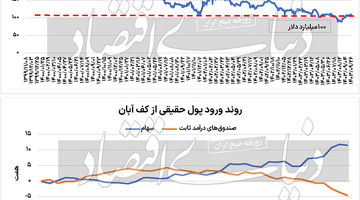 افت ترافیک در بورس