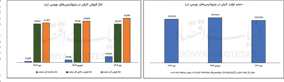 جهش صادرات اتیلن