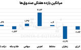 اهرمی‌ها پیشتاز، کالایی‌ها در چالش